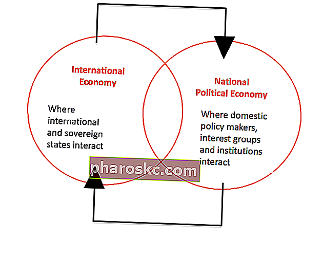 Politisk økonomi - komponenter