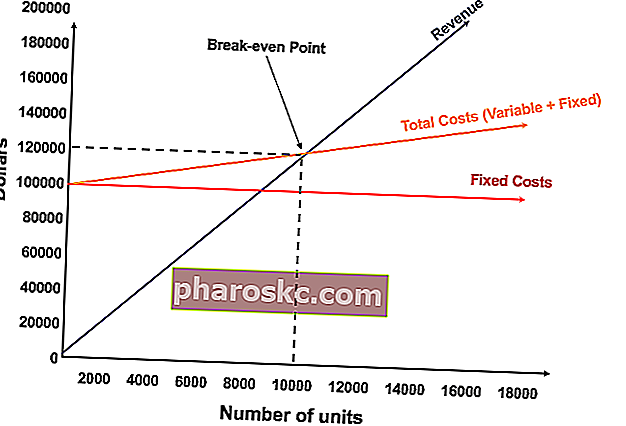 Break-even-analyse-diagram
