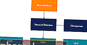 Организационна диаграма за главен изпълнителен директор, съвет и акционери