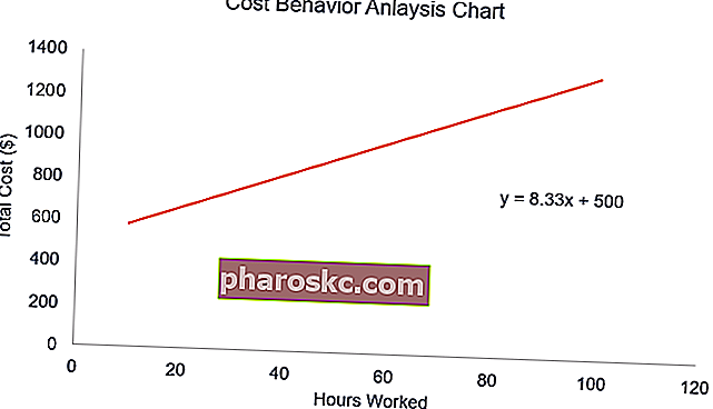 grafikon analize ponašanja troškova