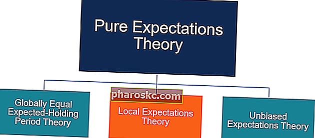 نظرية التوقعات المحلية