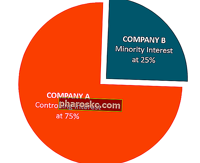 Grafikon manjinskih interesa