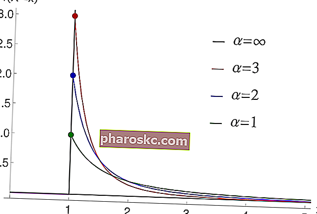 Grafikon distribucije Pareto