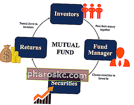 Как работят взаимните фондове - Диаграма