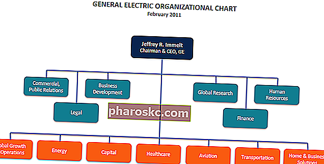 General Electric organisationsskema