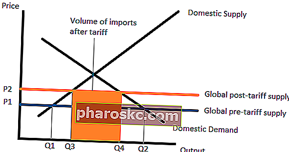 Tariffer - diagram
