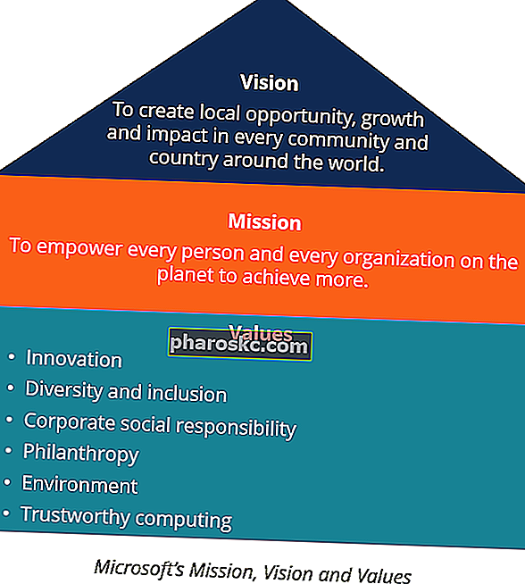 Мисия на Microsoft, изявление за визия и ценности