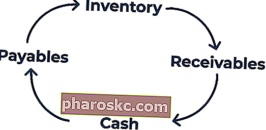 Диаграма и формула на цикъла на преобразуване на пари в брой
