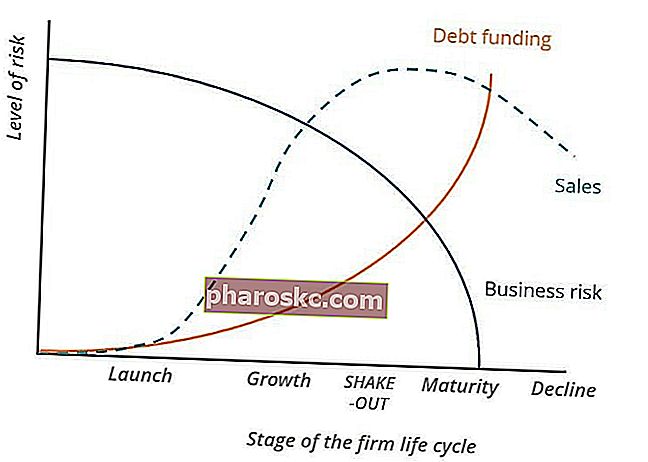 دورة حياة تمويل الشركات