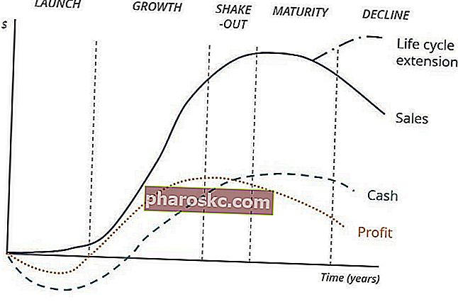 Graf over erhvervslivets cyklustrin