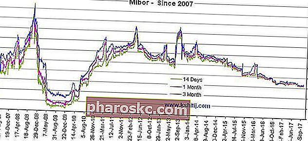 الرسم البياني لسعر ميبور