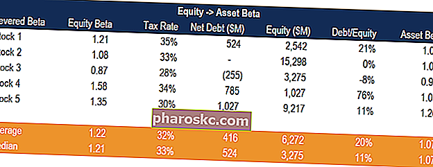 التحويل من Equity Beta إلى Asset Beta