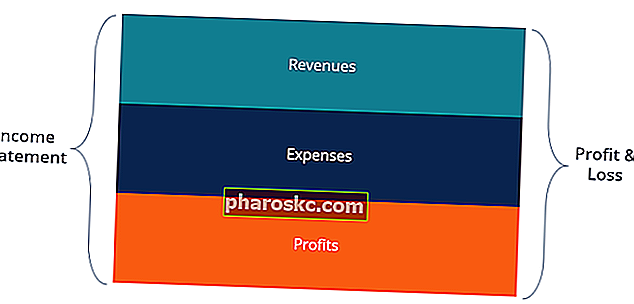 диаграма на отчета за доходите