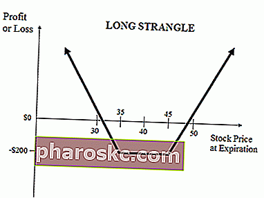 Long Strangle - رسم بياني للمكافأة