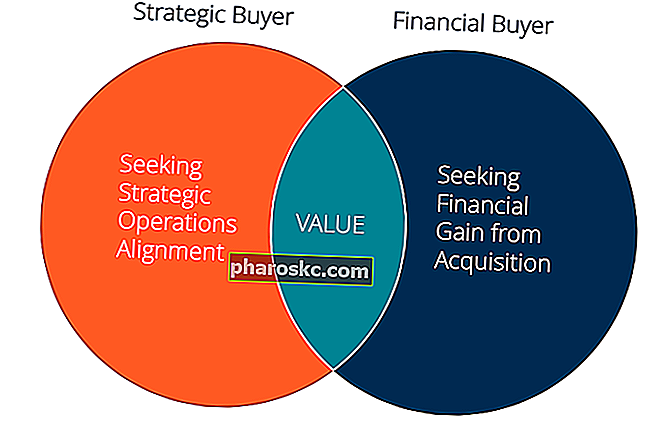 Диаграма на стратегическия срещу финансовия купувач Venn