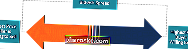 Forhandlermarked - Bid-Ask-spread