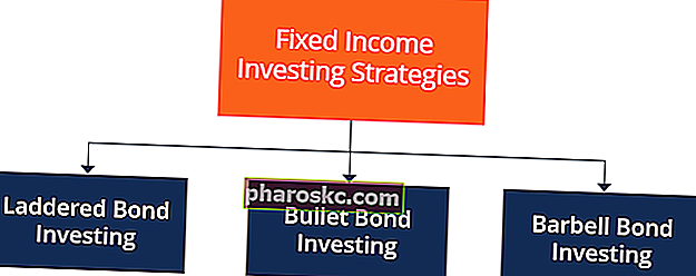 Стратегии за инвестиране с фиксиран доход