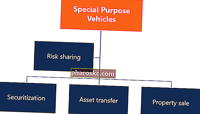 Special Purpose Vehicle (SPV) diagram