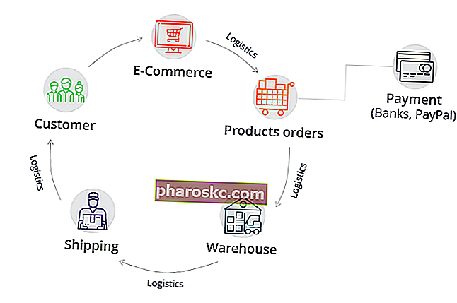 Пример цепочки поставок электронной коммерции