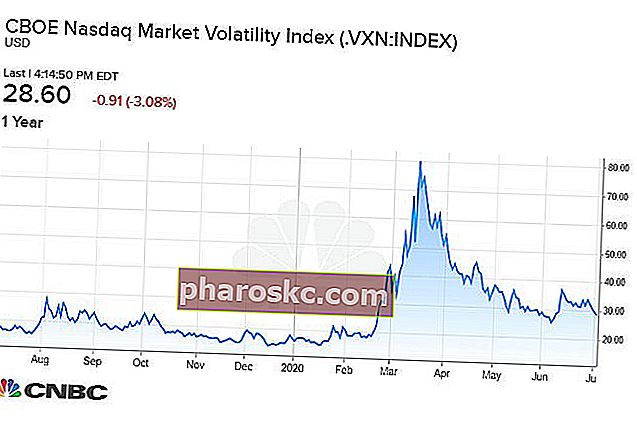 CBOE Nasdaq indeks volatilnosti (VXN)