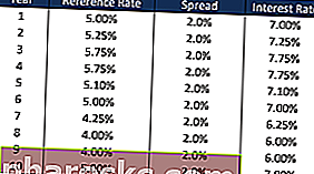 Характеристики на кредита - променлив (плаващ) лихвен процент