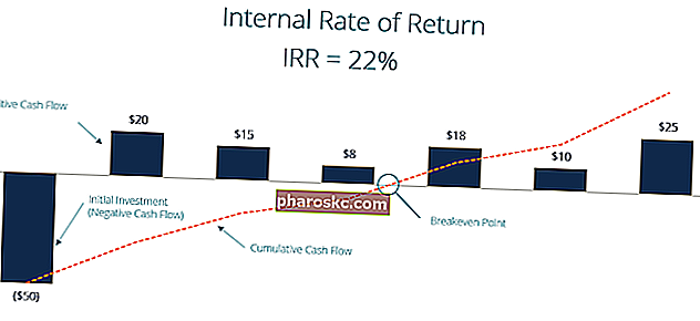 תרשים שיעור תשואה פנימי (IRR)