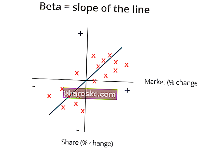 Beta grafikon - koristi se u WACC-u