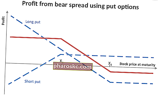 Разпръскване на мечка - диаграма на печалбата