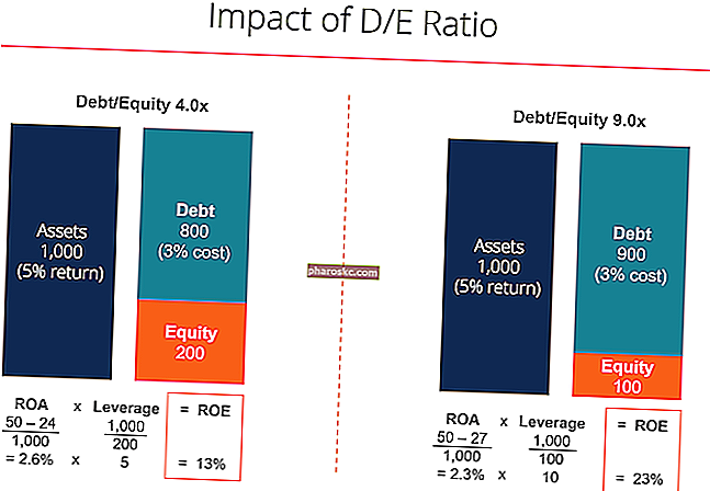 Пример влияния коэффициента заемного капитала на ROE