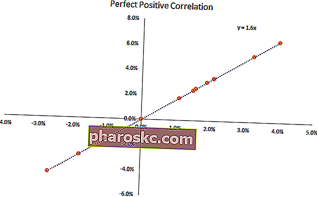 grafikon pozitivne korelacije