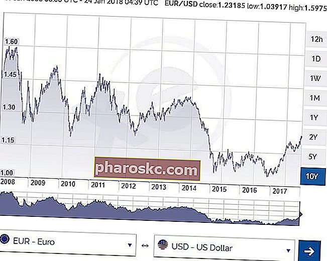 Диаграма на валутните курсове евро към долар
