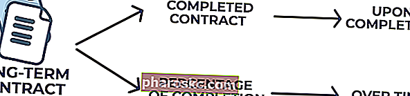 Gennemført kontraktmetode