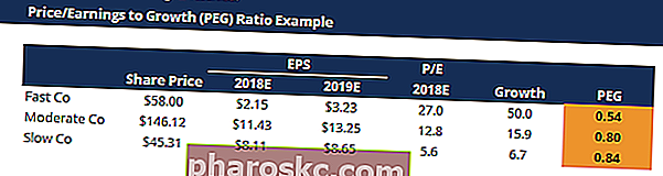 لقطة شاشة لقالب نسبة السعر / الأرباح إلى النمو (PEG)