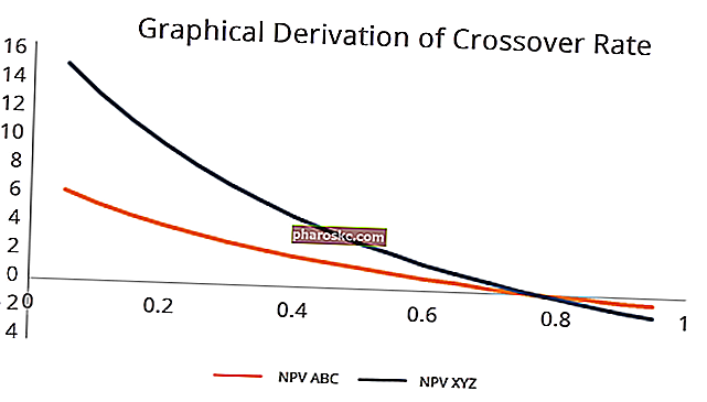 графика на скоростта на кросоувър