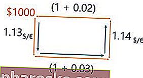 Primjer pariteta pokrivene kamatne stope (IRP) 2