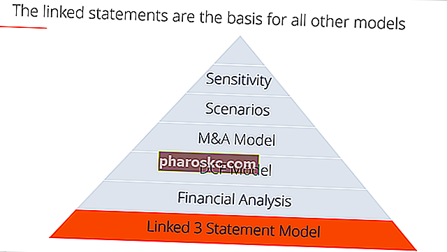 pregled modela s 3 izjave