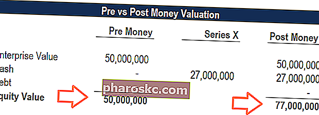 Pre vs Post Money Valuation