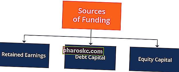 مصادر التمويل