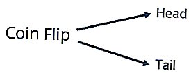 Dijagram stabla - 1. korak