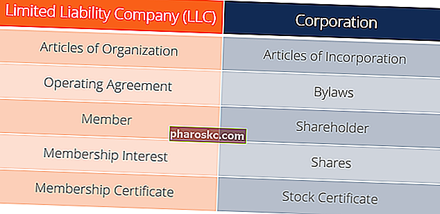 Дружество с ограничена отговорност - LLC срещу корпоративни условия